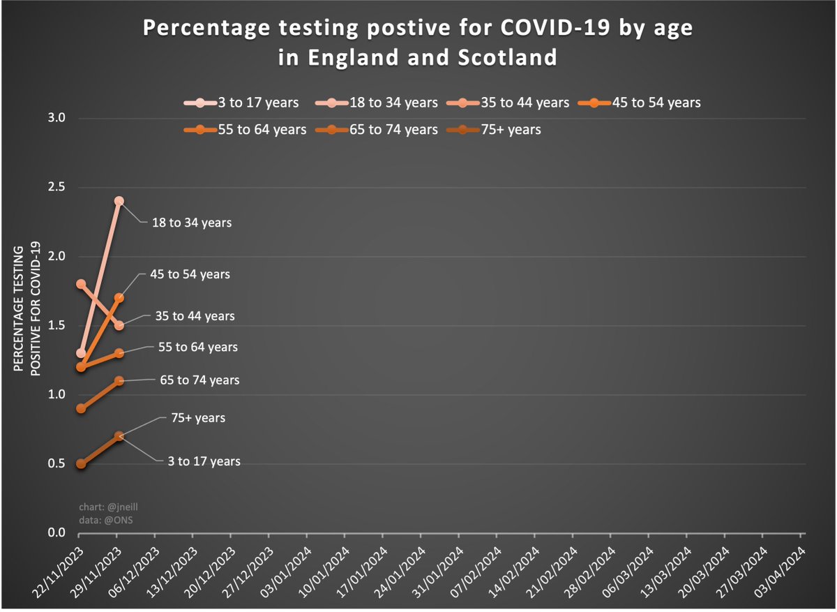 The ONS Winter Coronavirus (COVID-19) Infection Study has (finally) started reporting. Oh... ons.gov.uk/peoplepopulati…