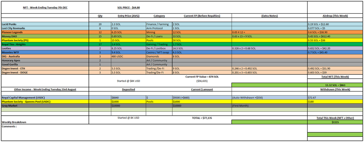 Last Weekly Table of 2023 before we move to monthly tables and pay-outs for 2024 .. 🔥🎅🫡

Portfolio Value : $77,135 💸
This Weeks Pay-outs : $1115 (17.2 SOL)

Cannot thank the following Projects and communities enough .. It's been a great year for me and I owe it all to the