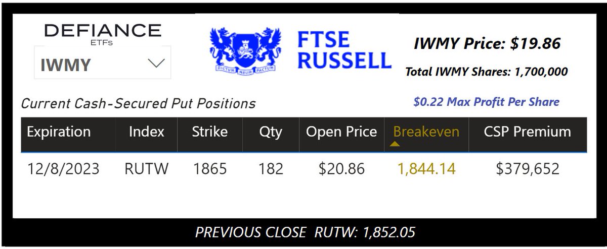 $IWMY Cash-Secured Put Positions for 12/7/2023: