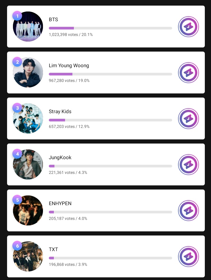 ENHYPENVT's tweet image. [🏆] 2023 CIRCLE MCA | ROUND 1

As of 231207 - 9:55 PM KST

5th: #ENHYPEN ㅡ 205,187 votes 

Please only drop heartbeats that will expire.

🎯: Top 30
📅: 12.04 ~ 12.18
🔗: mubeat.page.link/e2FcX

@ENHYPEN_members @ENHYPEN