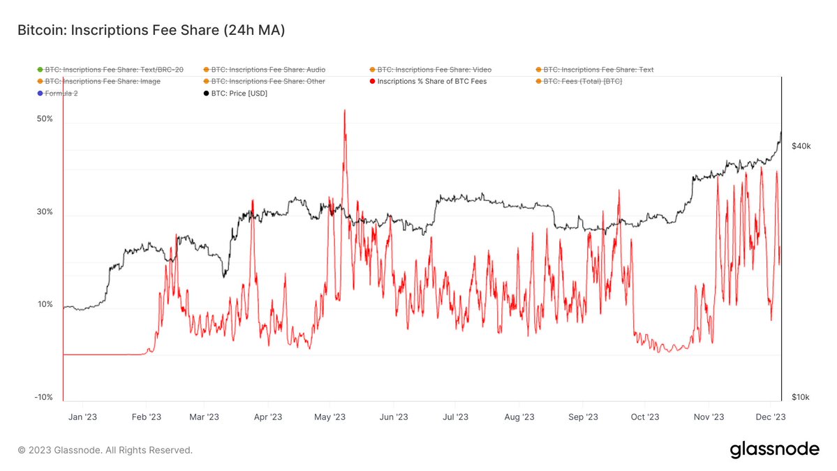 Inscriptions share of #bitcoin fees: - 24 hours: 23.4% - 7 days: 20.49% -  30 days: 24.77% - Year to Date: 21% 1/2