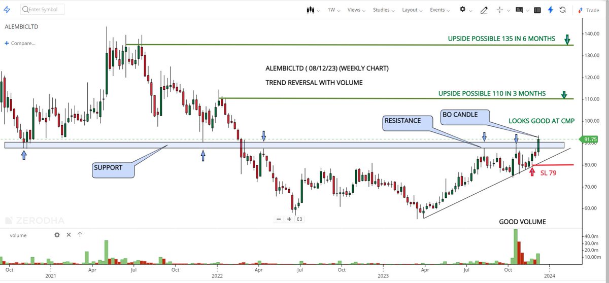 SWING TRADE FOR 3-6 MONTHS

#ALEMBICLTD

👉CMP 92.3
👉LOOKS GOOD AT CMP 92.3
👉STOP LOSS 79
👉UPSIDE POSSIBLE 110/135

WEEKLY CHART ANALYSIS
TREND REVERSAL SETUP WITH VOLUME

#stockstowatch #investment