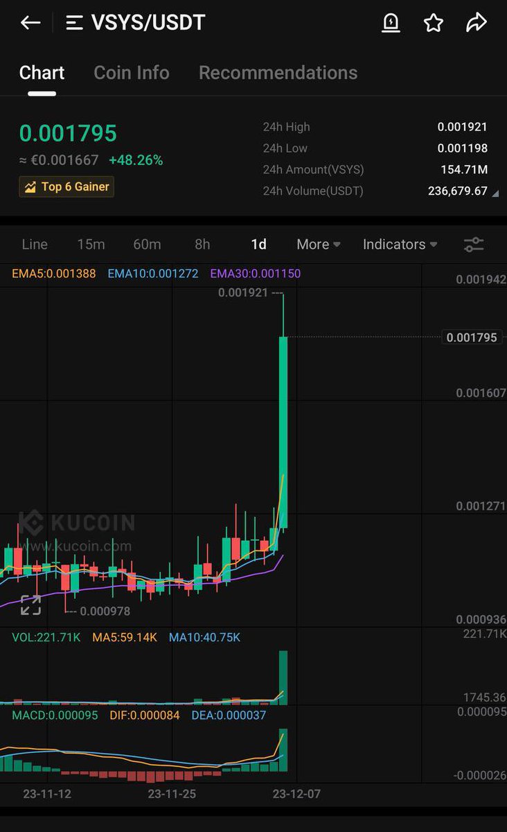 InderKular1's tweet photo. Wild ride of #VSYS 
Mentioned in our group🚀🚀🚀🚀🚀

#btc  #bitcoin  #Crypto #KuCoin #Binance https://t.co/x11qUVs1l6