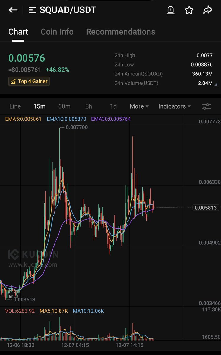 SQUAD Second leg about to start. Forming a bullish pattern on lower time frames. Early sellers will find a corner to cry as always