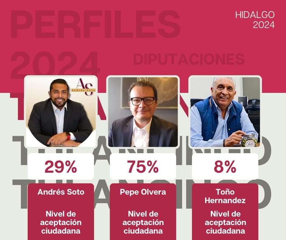 Nivel de aceptación en #Tulancingo #Hidalgo para #Diputaciones entre la ciudadanía #PepeOlvera #AndrésSoto #ToñoHernandez #Morena ¿Los conoces? ¿Quién te inspira más confianza?