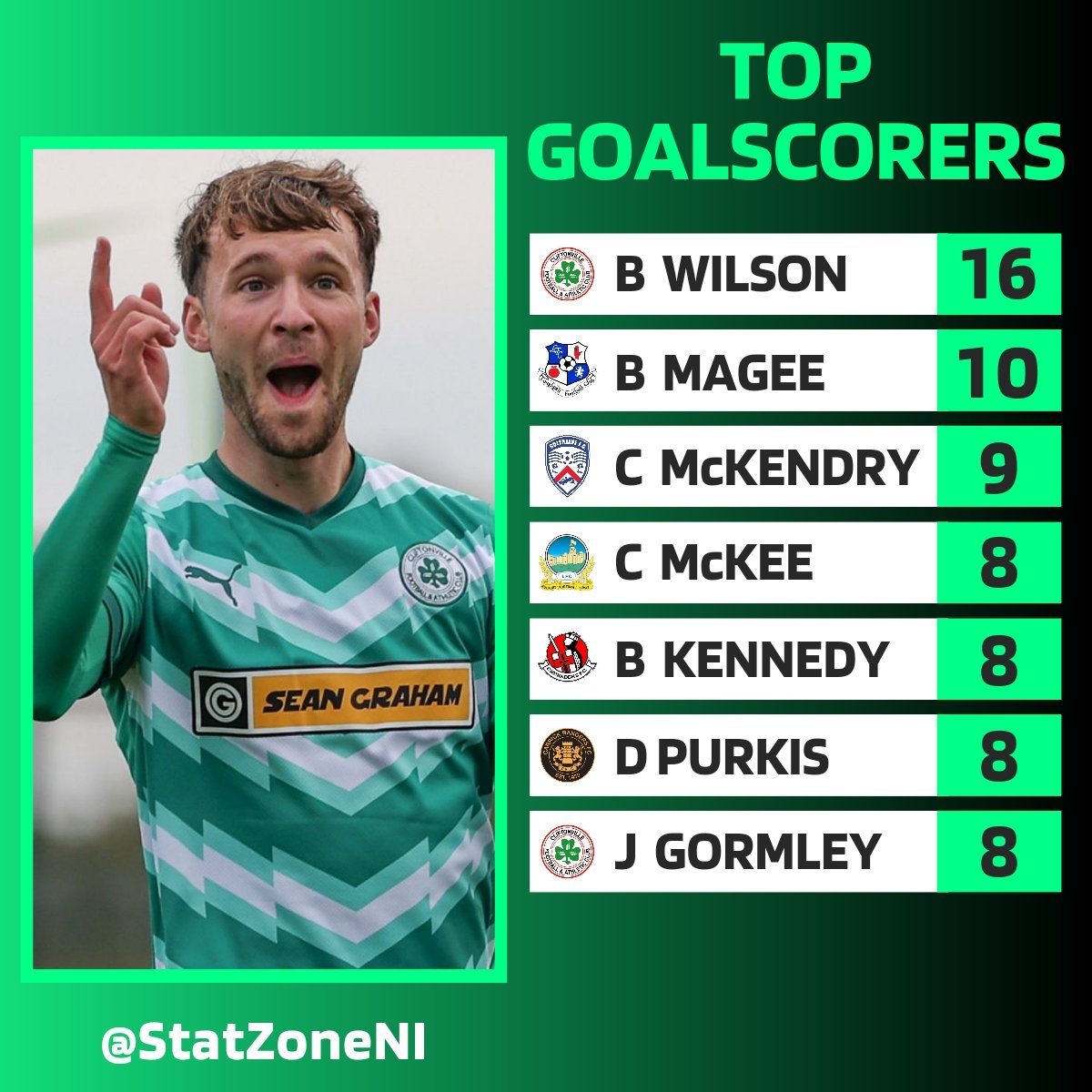 StatZoneNI (@statzoneni) on Twitter photo ๐พ๐๐ธ๐๐, ๐พ๐๐ธ๐๐, ๐พ๐๐ธ๐๐
<a href="/cliftonvillefc/">Cliftonville FC</a> forward Ben Wilson has started strongly since joining from Brighton in the summer
The 22 year old has 1๏ธโฃ6๏ธโฃ goals in 1๏ธโฃ9๏ธโฃ #SportsDirectPrem games, averaging a goal every 9๏ธโฃ1๏ธโฃ minutes ๐ฅ ๐พ๐๐ธ๐๐, ๐พ๐๐ธ๐๐, ๐พ๐๐ธ๐๐
<a href="/cliftonvillefc/">Cliftonville FC</a> forward Ben Wilson has started strongly since joining from Brighton in the summer
The 22 year old has 1๏ธโฃ6๏ธโฃ goals in 1๏ธโฃ9๏ธโฃ #SportsDirectPrem games, averaging a goal every 9๏ธโฃ1๏ธโฃ minutes ๐ฅ