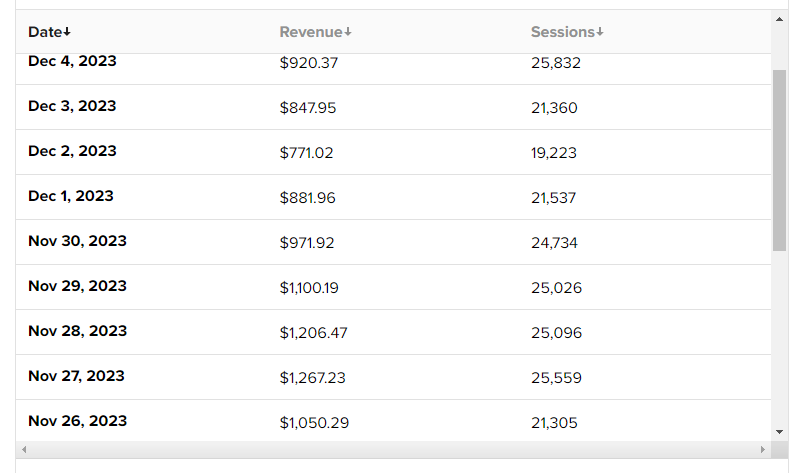 It's pretty mind-blowing that 12 months ago, I didn't even have display ads on Niche Pursuits.  

Now, the site will do multiple 6-figures this year in Mediavine earnings alone!

SEO growth + scaling content = lots of monetization options.

Q4 RPMS are 🔥