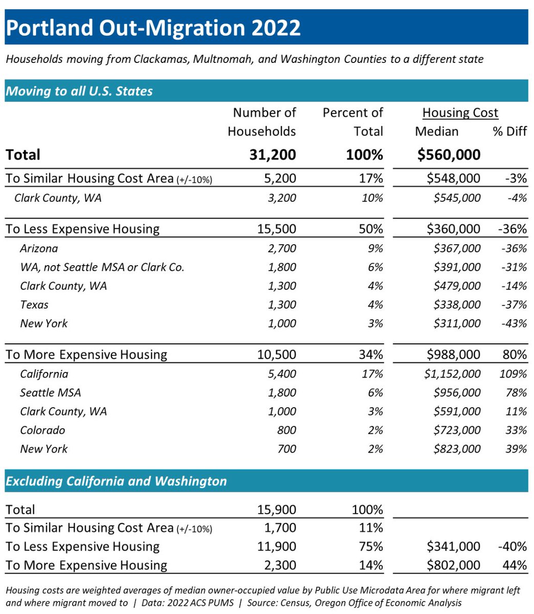 lehnerjw's tweet photo. Where did the people leaving Portland move to? Half stayed on West Coast w 30% to WA (19% Clark Co), 19% to CA. Broadly speaking tho most moved to locales with better affordability. Housing underpins migration even if _____ issue(s) still important. https://t.co/cAcGG70DDG https://t.co/usYOOkDiCs