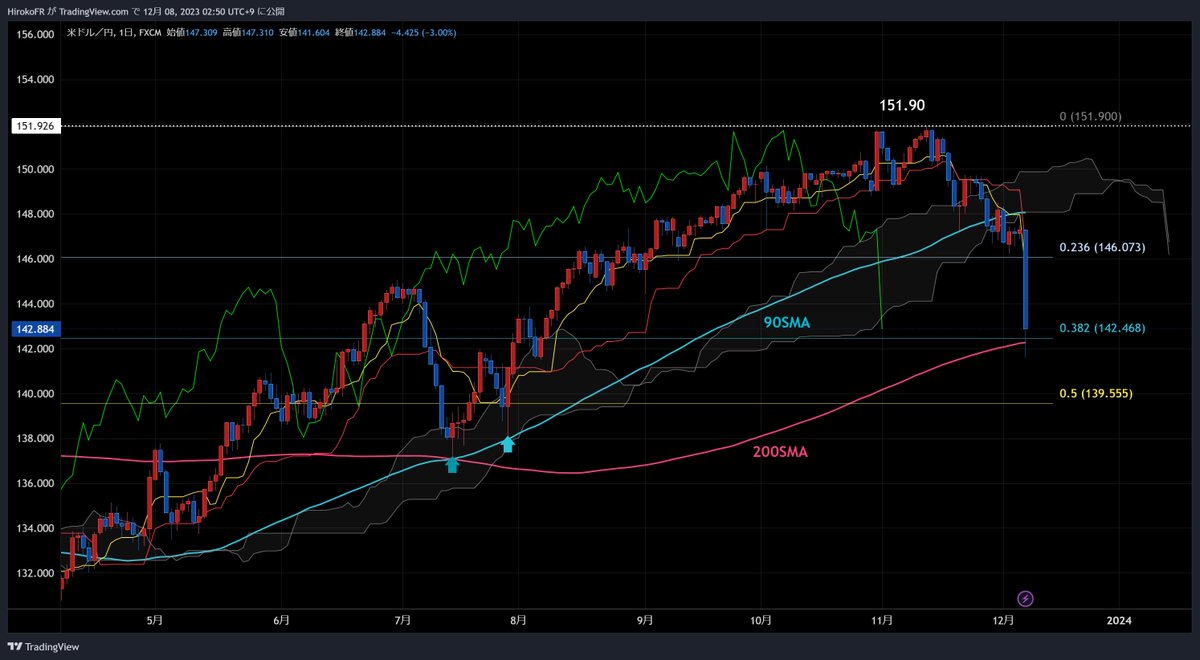 わぁ、ブログ更新した後にドル円更に下落。 なんと一気に200SMAを割り込みました。 流石に早すぎる～💦 一旦ドル円ショート利食います。