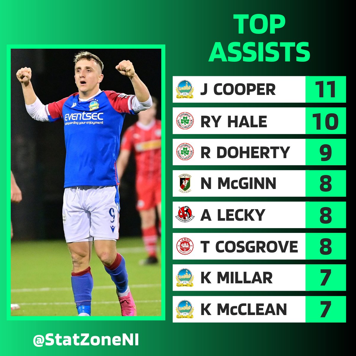 StatZoneNI (@statzoneni) on Twitter photo โ๐๐ธ๐๐๐ธ๐๐ผโ๐
<a href="/OfficialBlues/">Linfield FC</a> Joel Cooper currently has the most assists in the #SportsDirectPrem
The tricky winger has 1๏ธโฃ1๏ธโฃ assists in 1๏ธโฃ8๏ธโฃ #SportsDirectPrem games ๐ โ๐๐ธ๐๐๐ธ๐๐ผโ๐
<a href="/OfficialBlues/">Linfield FC</a> Joel Cooper currently has the most assists in the #SportsDirectPrem
The tricky winger has 1๏ธโฃ1๏ธโฃ assists in 1๏ธโฃ8๏ธโฃ #SportsDirectPrem games ๐