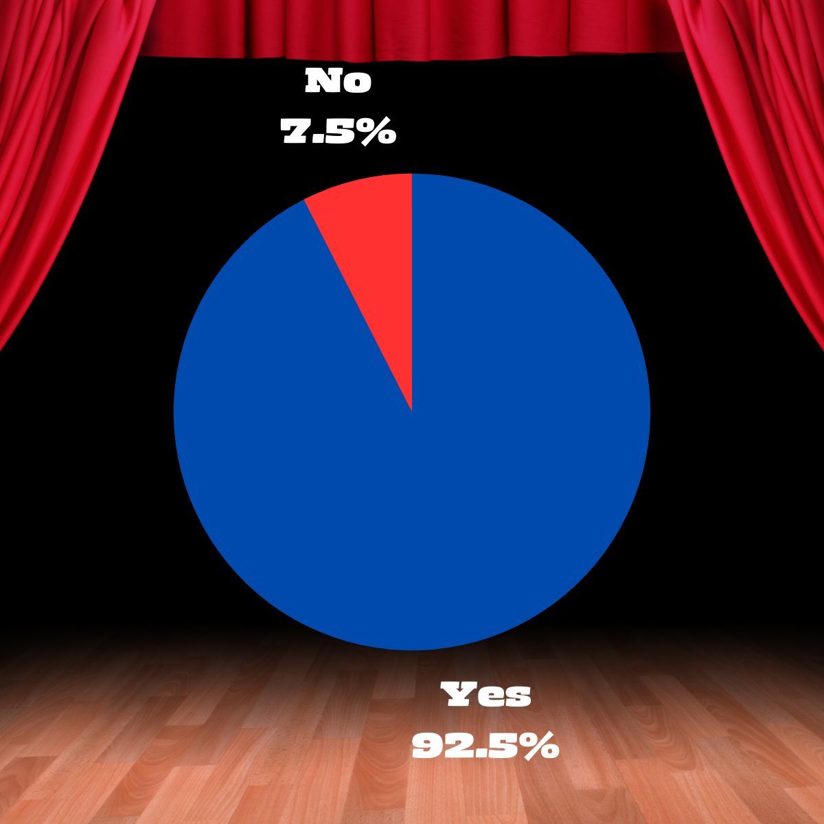 A couple months back, we asked you whether you wanted to change the price of WIP It Up tickets from £3 to £5, ensuring acts get a fairer profit share next year.

92.5% of you said Yes. We hear you loud and clear... 😊