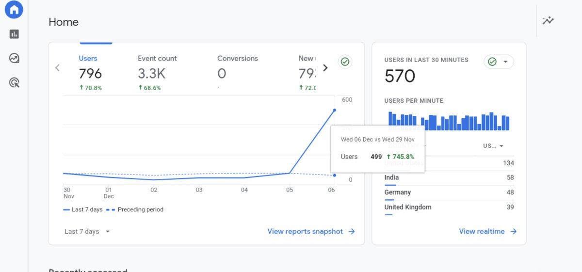 chy_ayon's tweet image. Thank you again @KorayGubur for his helpful S.E.O. course.

#trafficgain
#coreupdaterecovery