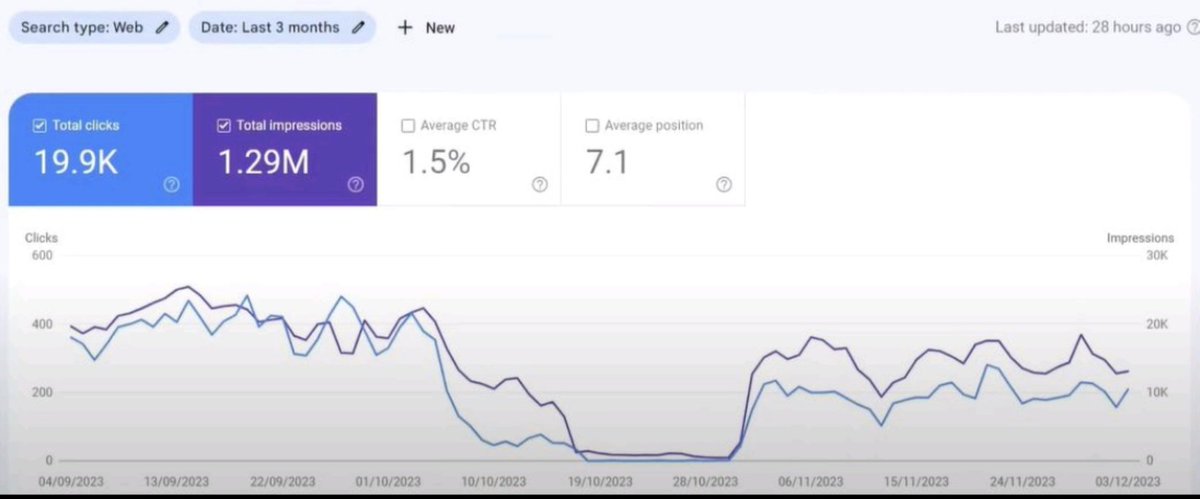 chy_ayon's tweet image. Thank you again @KorayGubur for his helpful S.E.O. course.

#trafficgain
#coreupdaterecovery