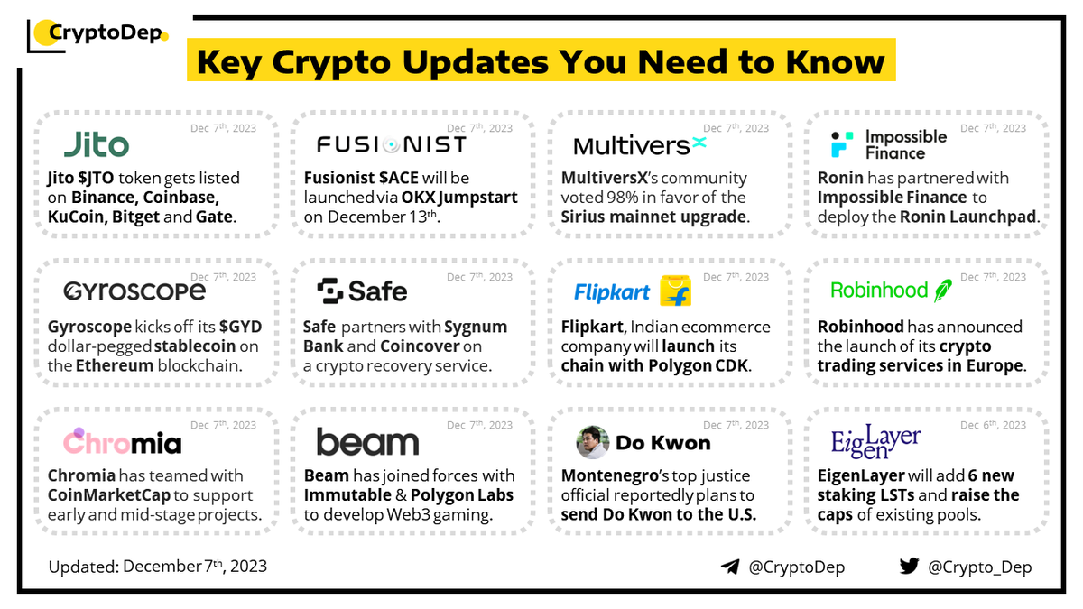 ⚡️Crypto News Digest: Key Updates You Need to Know The current report features updates of Jito, Fusionist, MultiversX, Impossible Finance, Gyroscope, Safe, Flipkart, Robinhood, Chromia, Beam, MeritCircle, Immutable, Polygon, Do Kwon, and EigenLayer. $JTO $ACE $EGLD #EGLD…