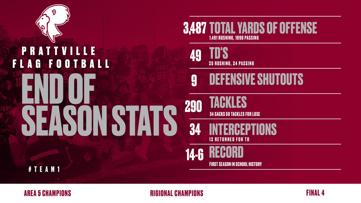 End of season stats!!
14-6
Area Champs
Regional Champs
Final 4
#golionsflagfootball #team1