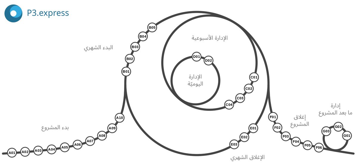يستخدم P3.express نظامًا دوريًا لجعل الأنشطة أكثر بساطة وأكثر انتظامًا، ويتكون النظام من 33 نشاطًا إداريّاً مُوزَّعة في 7 مجموعات. انقر على الرابط للوصول إلى الرسم التخطيطي والتمكن من الاطلاع على شرح مفصل لكل نشاط إداري:
p3.express/ar/manual/v2