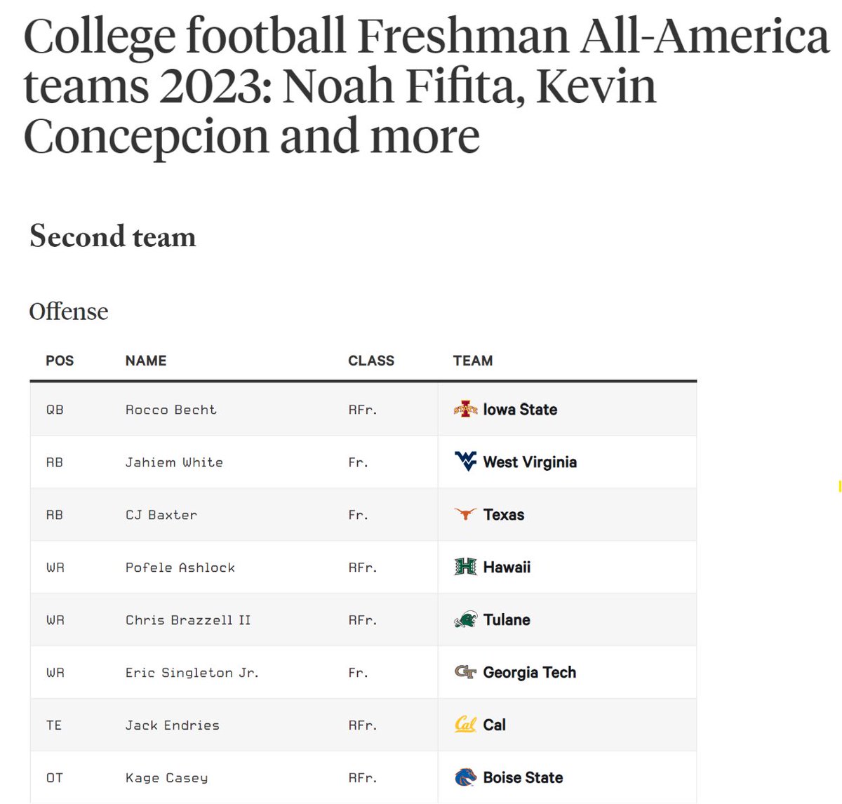 Kage Casey (@kagecasey22) on Twitter photo Thanks to <a href="/TheAthleticCFB/">The Athletic CFB</a> for second team freshman all-American! #bleedblue #boisestate Thanks to <a href="/TheAthleticCFB/">The Athletic CFB</a> for second team freshman all-American! #bleedblue #boisestate