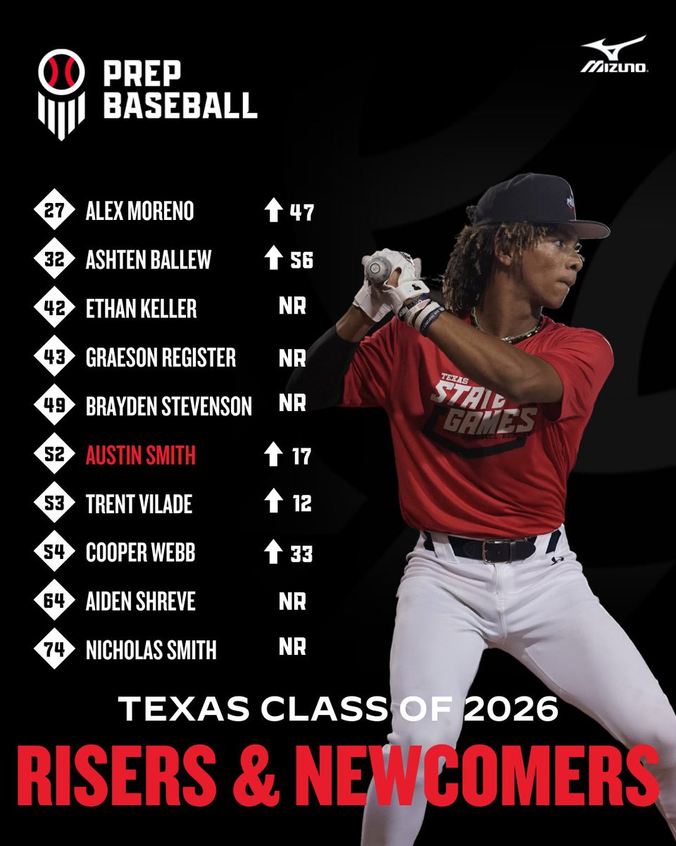 PrepBaseball_TX's tweet photo. 𝙄𝙣𝙨𝙞𝙙𝙚 𝙩𝙝𝙚 2026 𝙍𝙖𝙣𝙠𝙞𝙣𝙜𝙨: Risers &amp; Newcomers

We take a look at some of the new faces in the 𝟐𝟎𝟐𝟔 Rankings as well as some of the players that moved up📈

@prepbaseball | @PBRGowins

Full Story: https://t.co/fUxAARZDwD https://t.co/jJcwefoJaU