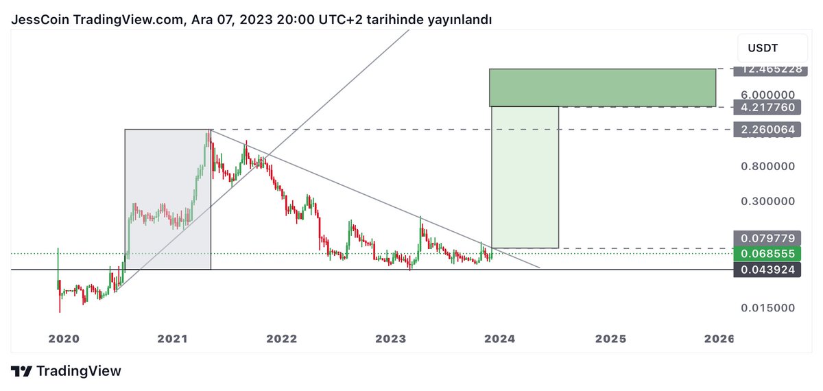 jesscoin's tweet image. 2020-2021 döneminde yükselişi ile çokça konuşulan #NWC tokeni şu anki  mevcut fiyatın dip bölgesi olduğunu düşünüyorum.
Yüksek potansiyele sahip bu coin Atak yapmak için tetikte bekliyor.

Ayrıca ekip 2028&apos;e kadar 84 milyon $NWC kilitledi ve projenin #GameFi&apos;de olacağına dair…