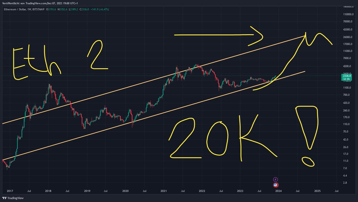 This is how $ETH may hit ca. 20K   1 year from now!