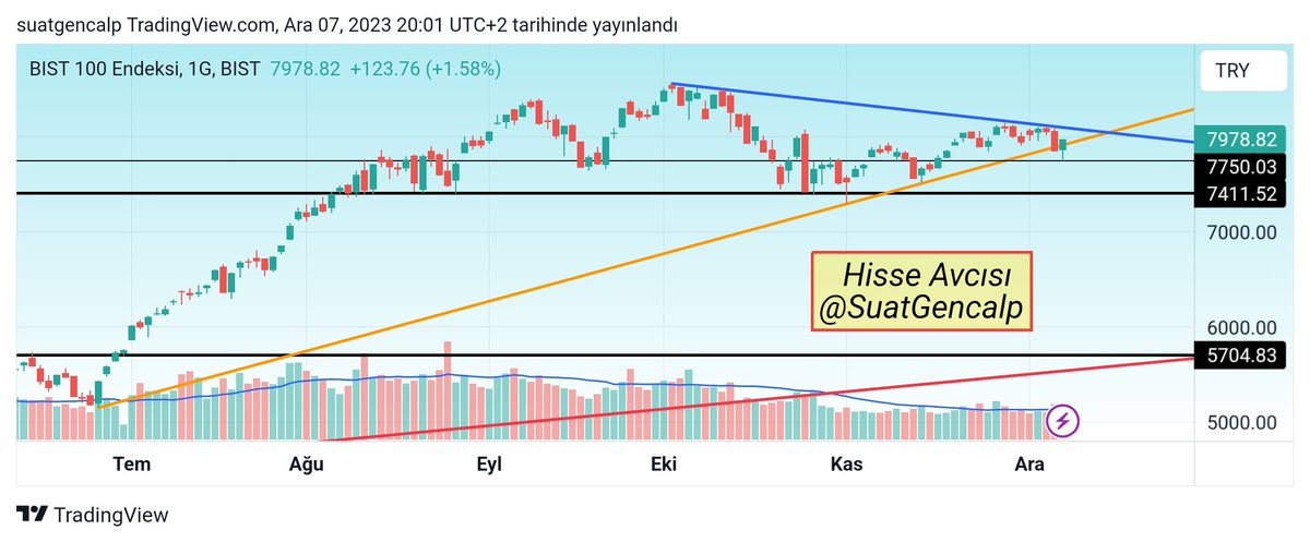 #xu100 #bist100 #endeks 
Dün destek altı kapatıp bugün tekrar direnç üzerine çıkarak "keriz silkeleme" hareketi yapmış oldu.
Mavi trend direnci olan 8100 üzerine atarsa rahatlar.
YTD