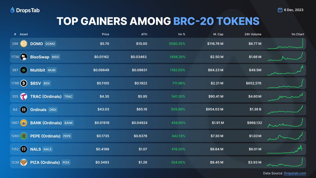 CryptoGirlNova's tweet photo. 1/ BRC-20 tokens have taken over!

Projects building on the bitcoin blockchain have been soaring left and right.

With the upcoming BlackRock spot ETF demand for these have never been so high!

Here are 5 BRC-tokens that could ffurther xplode I'm currently looking at 🧵👇 https://t.co/KctyPotWej