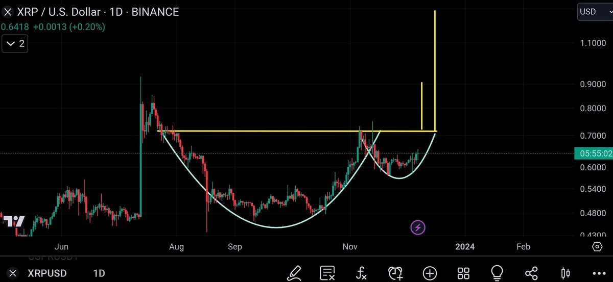 UniverseTwenty's tweet photo. ATTENTION π¨π¨ #XRPHolders #XRP Is On The Edge For An Explosive Move.
CUP & HANDLE Pattern Printed.
HANDLE TARGET 0.90$
CUP TARGET 1.30$
Keep Your Coffee Ready Our Time Is Coming #XRPCommunity https://t.co/baOYdhm0K9