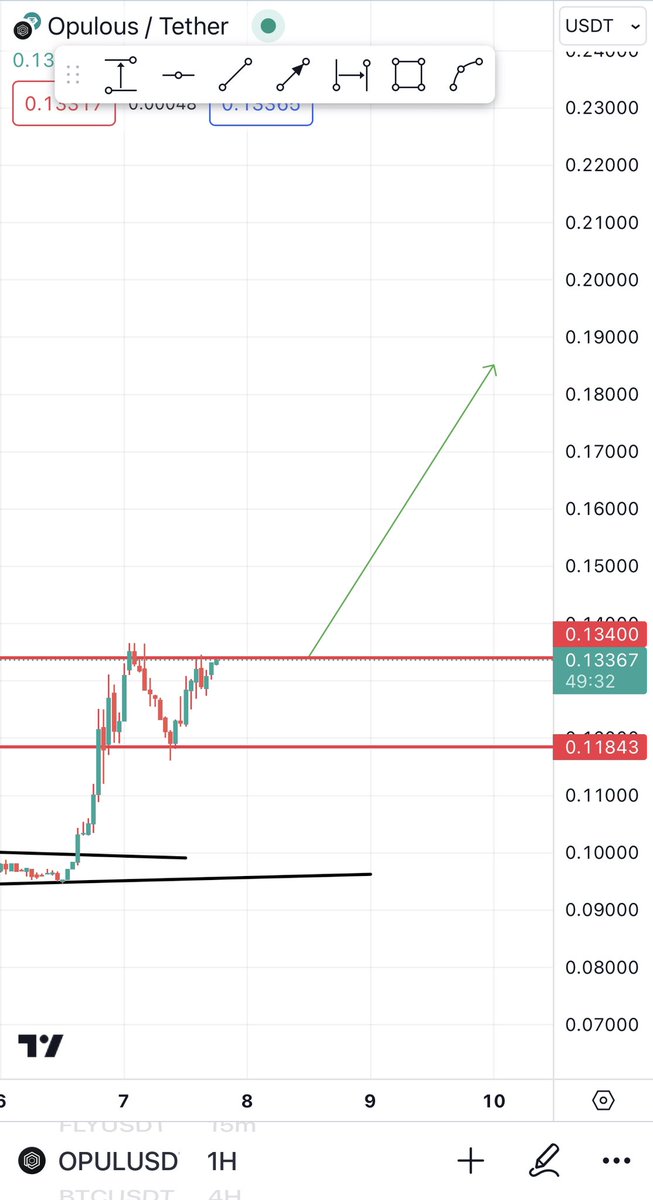 $OPUL IS BULLISH ! About to break and fly ⏰💣!  0.3$ very soon you know 🤌🏼