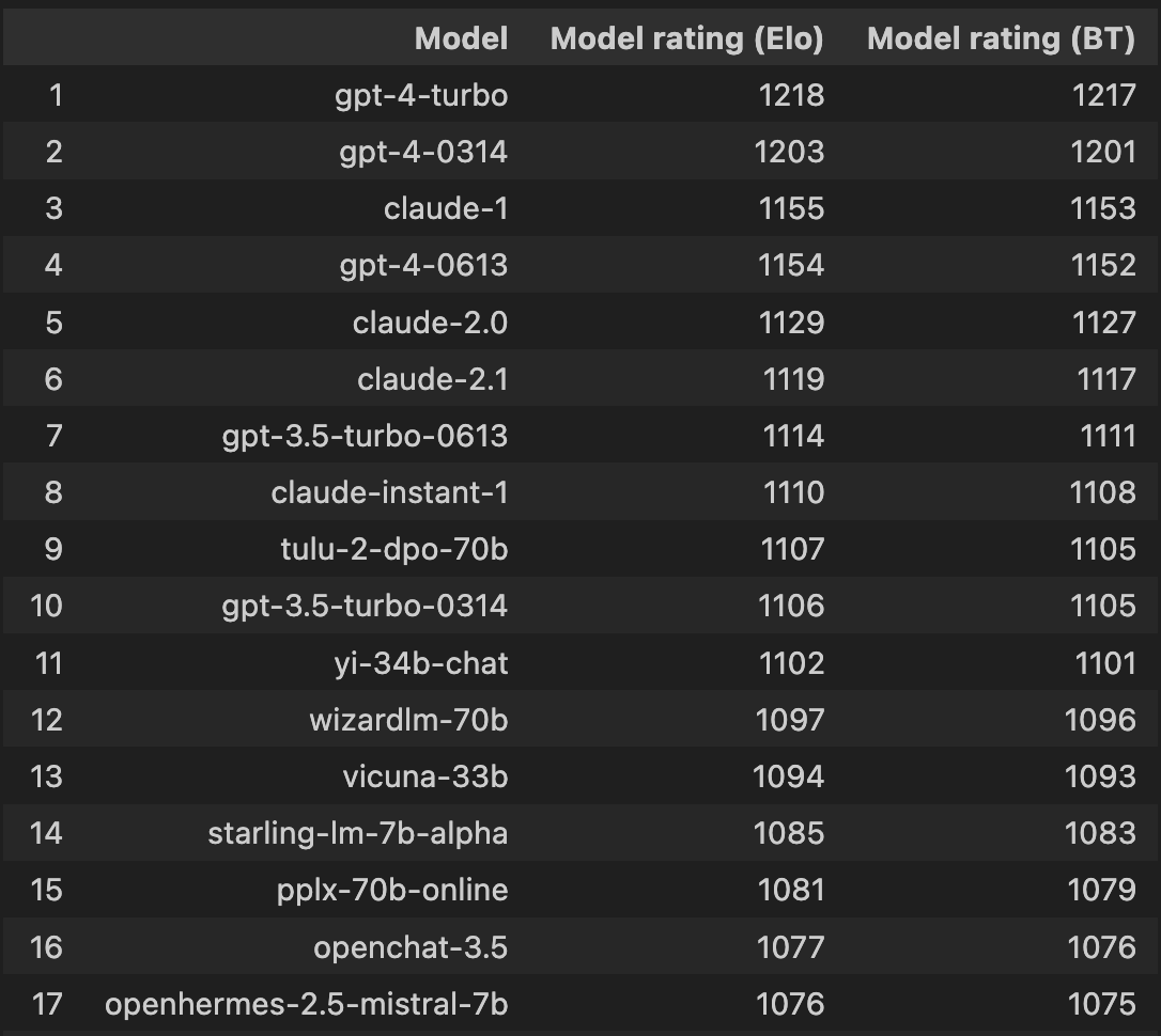 What will be the highest ELO on Chatbot Arena on July 1, 2024?