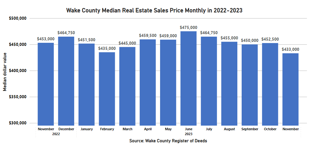 WakeNCRoD's tweet photo. November 2023's Median Price of Wake County Real Estate decreased by $19,500 to $433,000. Deed of Trust activity had a decrease of 5% from October 2023's level. https://t.co/wRoV4Nw1Fg #trianglerealestate #wakecounty #wakerod https://t.co/g2z8z4MjNm