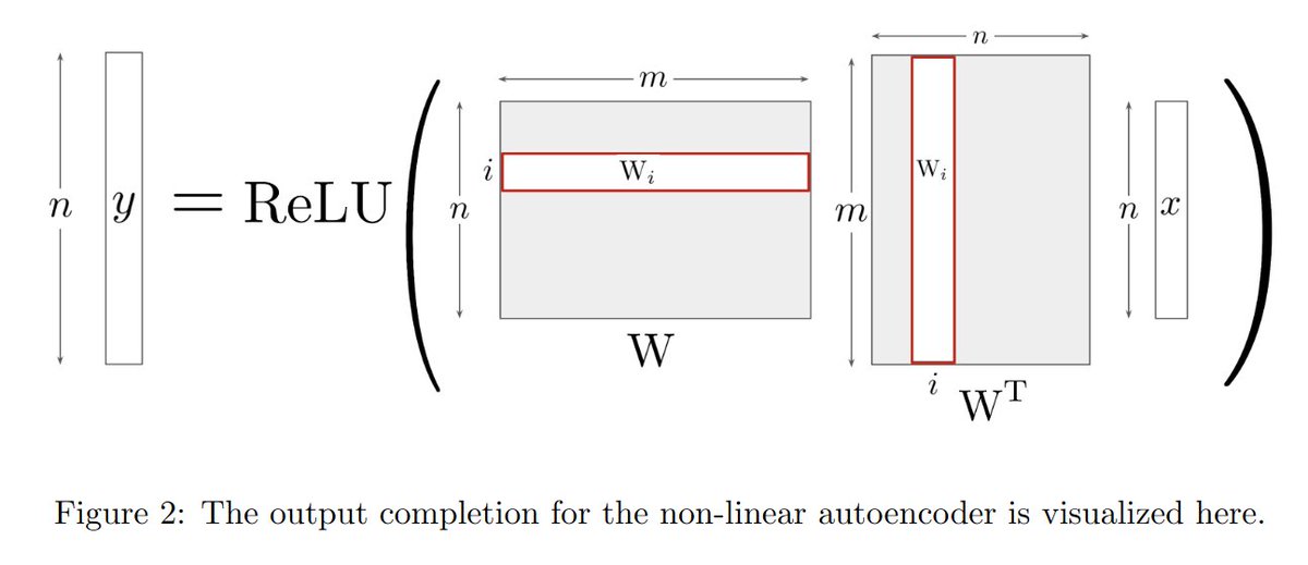 RylanSchaeffer's tweet image. We theoretically study a shallow nonlinear autoencoder inspired by the one studied by @AnthropicAI &apos;s team @trishume  @catherineols @nschiefer &amp;amp; Nelson Elhage

(&amp;amp; also similar to model studied by @TrentonBricken in our #ICML2023 paper openreview.net/forum?id=cxYaB…!)

5/N
