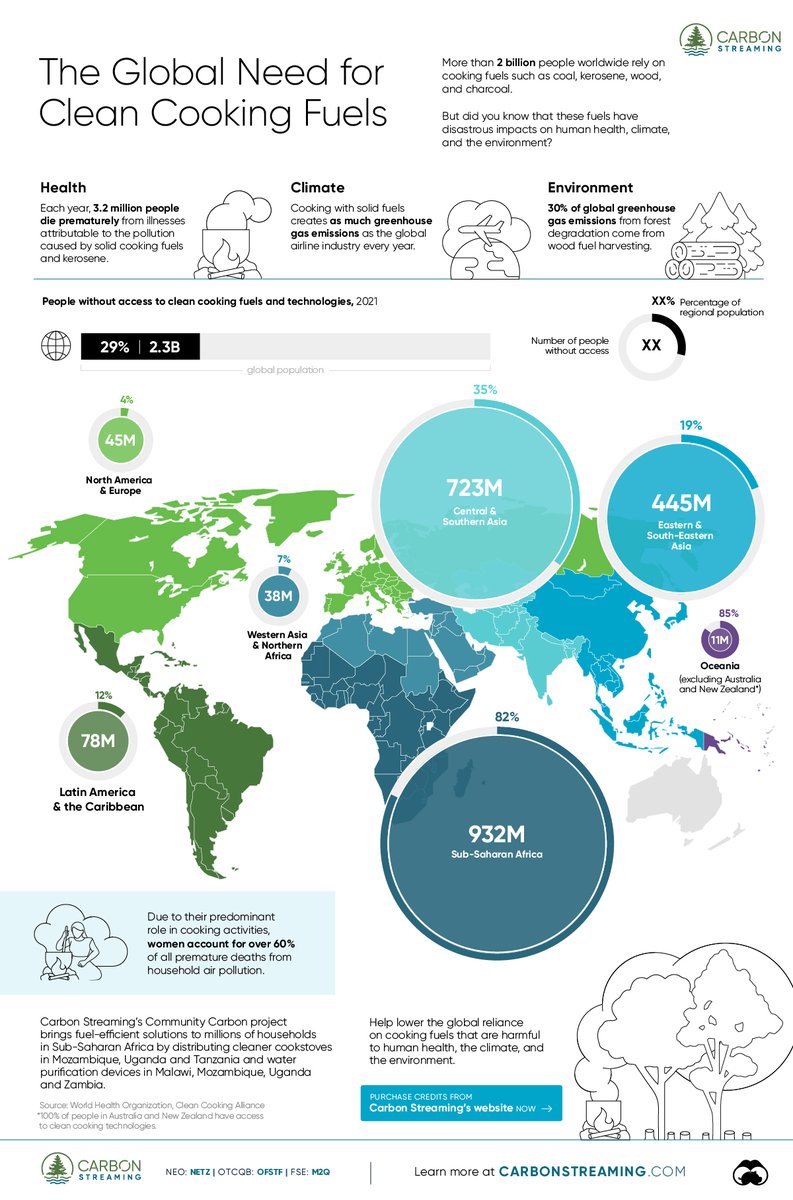 Over 2 billion people lack access to clean cooking options, impacting people’s health and the environment. We’ve teamed up with @VisualCap to map regions without access to clean cooking fuels and technologies. carbonstreaming.com/blog/the-globa…