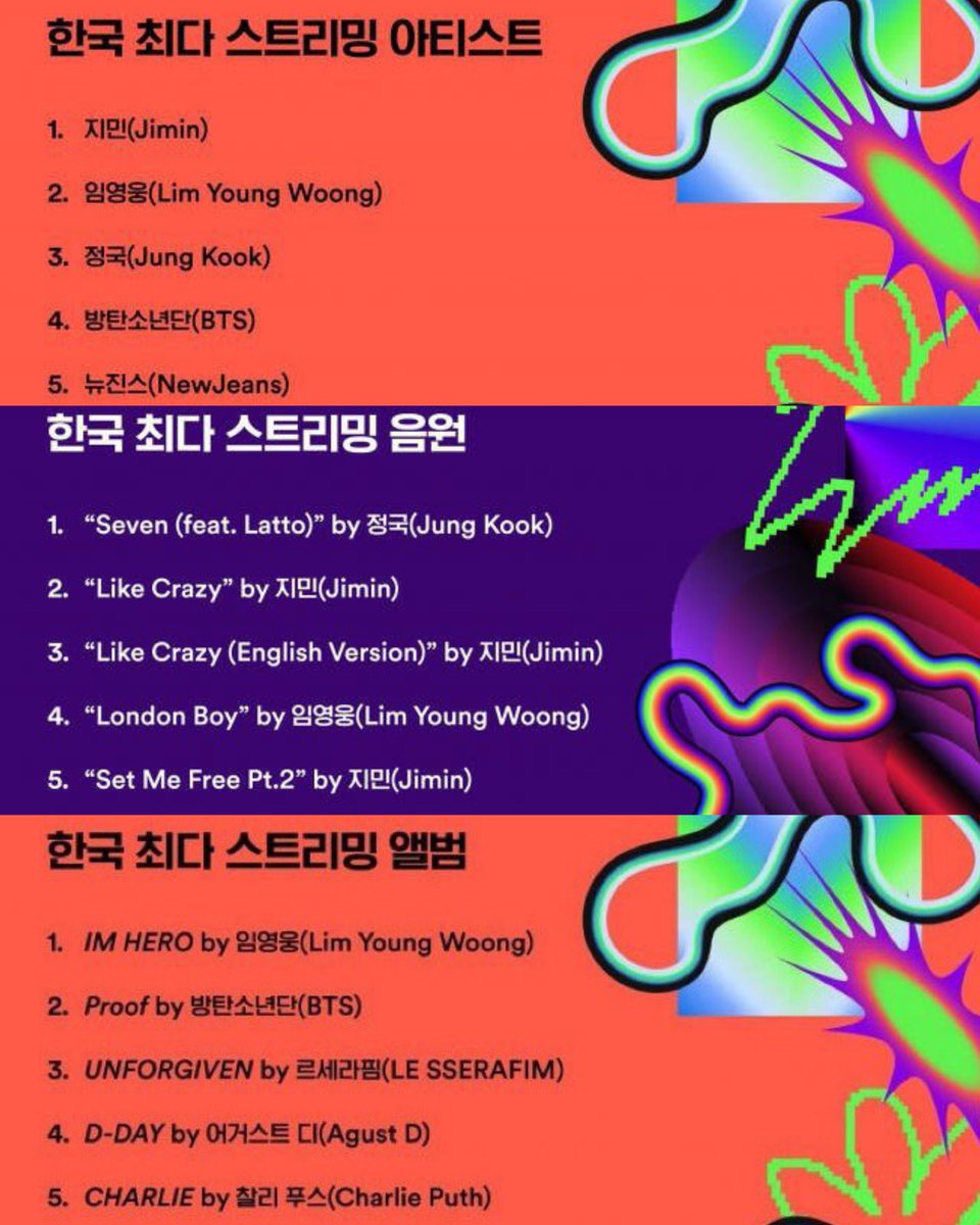 winnttaebear's tweet photo. BTS and members on 2023 Spotify wrapped in South Korea

CONGRATULATIONS JIMIN 
CONGRATULATIONS JUNGKOOK 
CONGRATULATIONS AGUST D 
CONGRATULATIONS BTS https://t.co/WZIWr99CEz