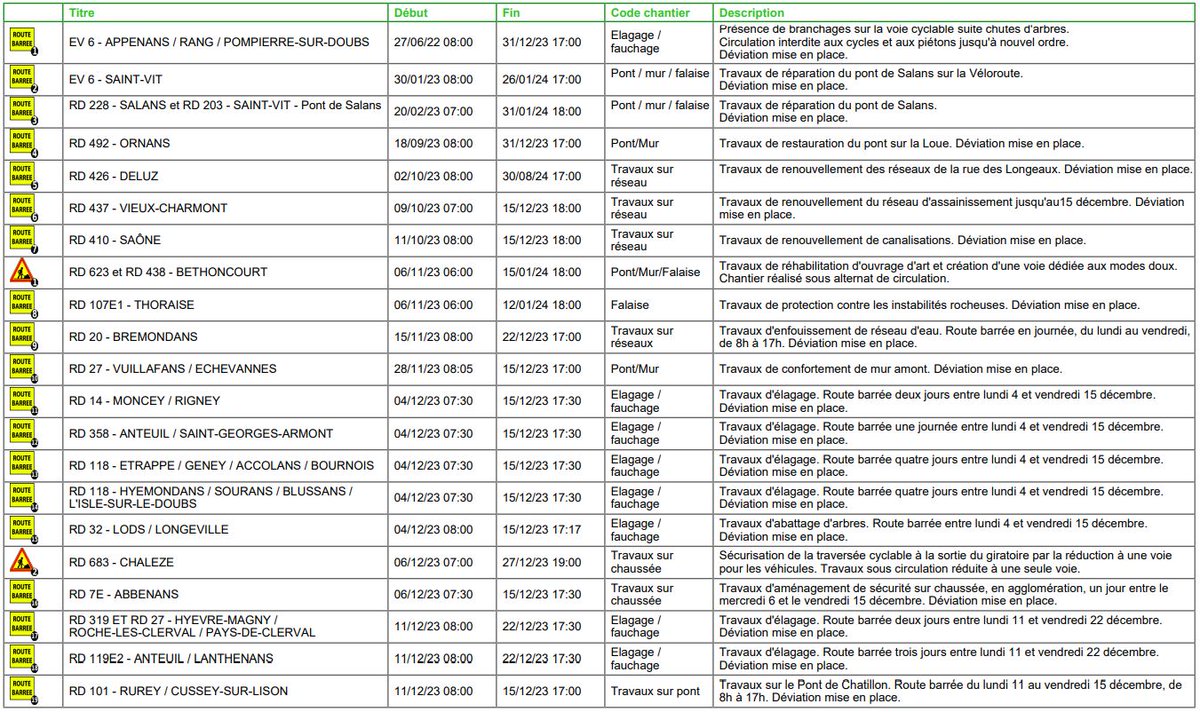 Doubscd25's tweet photo. #chantiersroutiers
Voici les chantiers des #routesdépartementales de la semaine 50. Les perturbations majeures sont sur https://t.co/PRDuNteMwG
Nos équipes &amp; des entreprises interviennent régulièrement. Merci pour votre compréhension &amp; votre vigilance pour la sécurité de tous 🙏 https://t.co/15o8K1IRU1
