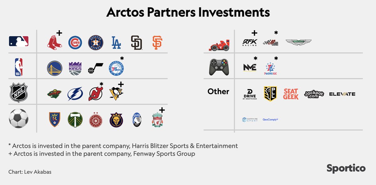 NEWS: Arctos Partners, the most active of the sports-focused PE firms, has announced its investment in Qatari-owned @PSG_English. Here's an incomplete (but expansive) look at the Arctos deals that we're aware of 👇 📈: @Sportico / @LevAkabas