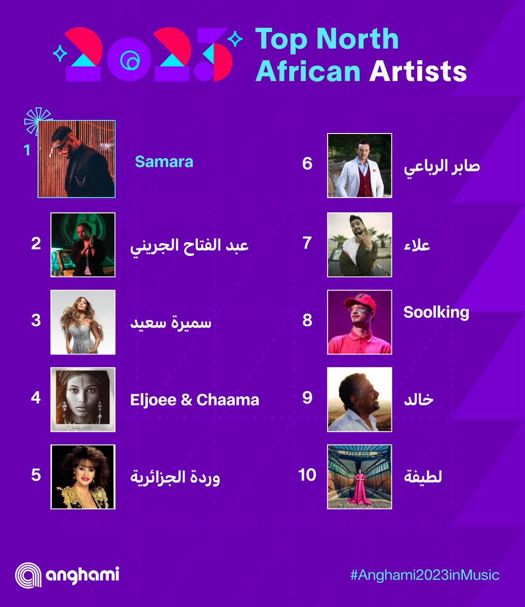 anghami's tweet photo. @amrdiab @AhmedSaadoffic @tamerhosny @RamySabrry @Hamaki @TamerAshour @Bsultanofficial @HamzaNamira @RamyGamal @CairoKee @ahmedkamelmusic @Hossamalsiilawy @massaregbari1 @AmirEid @Wegzkrofficial @AboELAnwar_ @theshahyn @Lege_cy @Mekkystyle @elissakh @FayrouzOfficial @AssalaOfficial @NancyAjram @NassifZeytoun @_waeljassar @waelkfoury @wassouf @ziadbourji @Saifnabeell @KadimAlSahirORG @MahmoudAlturke @RahmaRiad @AseelHameem @waleedalshami @mhamdalsalem @noor_alzeen @yaser_alwahab @HamoBika @HassanShakosh_ @3enaaabb دي أكثر فنانين سمعتوهم في 2023 على #أنغامي 😉
ياترى فنانك المفضل منهم؟ 👀
@abdugrini @samirasaid @rebaisaber @alaofficielle @soolking @latisol
#Samara #Eljoee #Chaama
#وردة_الجزائرية #خالد https://t.co/3OWuxh9MHC