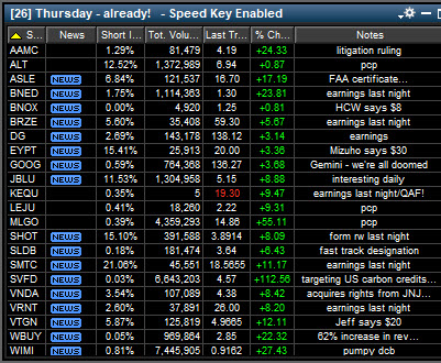 DayTraderWayne's tweet photo. It's freakin' Thursday already and here's what I may be trading IF we get an A+ Setup:  $AAMC $ALT #ASLE $BNED $BNOX $BRZE $DG $EYPT $GOOG $JBLU $KEQU $LEJU $MLGO $SHOT $SLDB $SMTC $SVFD $VNDA $VRNT $VTGN $WBUY $WIMI #DayTrading #DayTrader https://t.co/2MprW6EGal