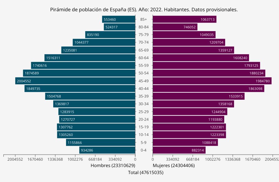 FranNunesEcon's tweet photo. ¿Sabéis cómo se solucionaría nuestro problema de envejecimiento poblacional🇪🇸?

Con más inmigrantes. https://t.co/Y6xSuQ1WzD