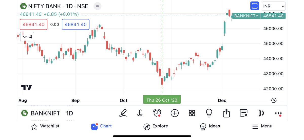 MaxeCap's tweet photo. Posting what I shared on the 21st of October and how markets found a reversal point for a new high - will be sharing an upcoming date soon.  #BankNifty #gann #vibrations https://t.co/247Il4Pklz