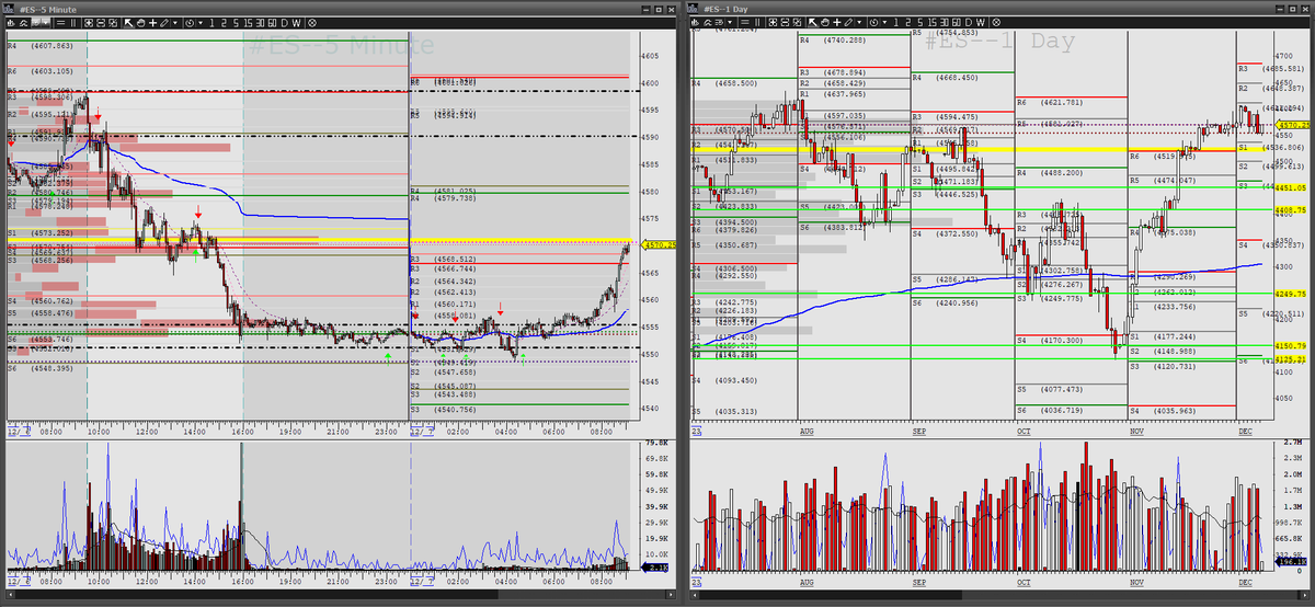 ThorYoung's tweet photo. Yesterday I called a potential book flip setup and boy did we get it. #ES_F and #NQ_F sold beautifully to the large bids we spotted. Today we still have bid but the book is more balanced. Looking to again open in a selling range on the #ES_F. So, I will be looking for range runs for the most part today. Thanks everyone for the likes and shares! #MarketThorCast #Daytrading #Futurestrading #BBTFamily