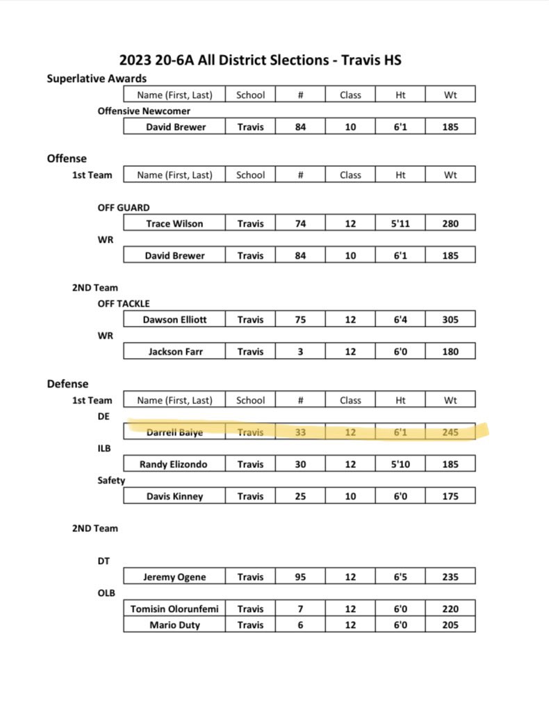 BaiyeBeast's tweet photo. Blessed to be named 1st
Team All District Defensive End of District 20-6A ! https://t.co/UF2gByJC4q