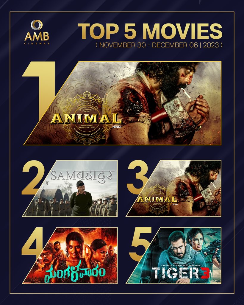 amb_cinemas's tweet photo. Wrapping up a humongous week at #AMBCinemas! From bloody pulse-pounding thrillers to heart-touching dramas.
Here's Top 5 films that ruled the box office.
#WeeklyTop5atAMB
#Animal #Sambahadur #Animal #Mangalavaaram #Tiger3 https://t.co/8d2cyLISjo