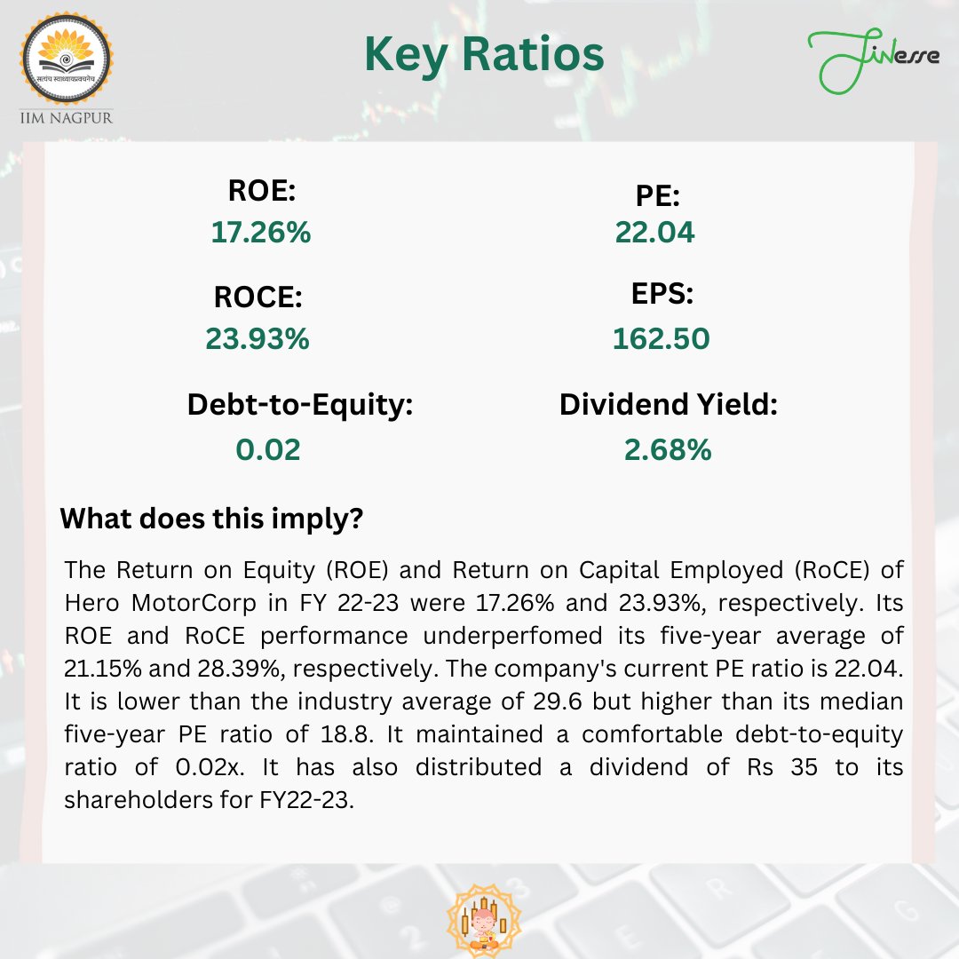 FINesse_IIMN's tweet photo. The Monk is back again this week with an in depth analysis of Hero MotorCorp🎉

The various indicators as mentioned show a bullish trend, however, do you think with the given performance analysis the stock will move as mentioned? Do let us know in the comments.💸

Happy Reading🎉 https://t.co/PgPWwU7e7u
