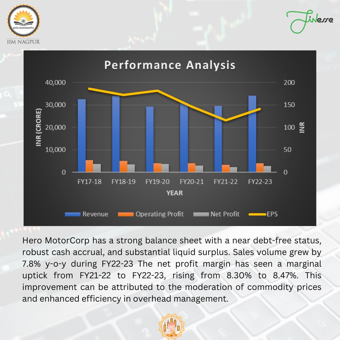 FINesse_IIMN's tweet photo. The Monk is back again this week with an in depth analysis of Hero MotorCorp🎉

The various indicators as mentioned show a bullish trend, however, do you think with the given performance analysis the stock will move as mentioned? Do let us know in the comments.💸

Happy Reading🎉 https://t.co/PgPWwU7e7u