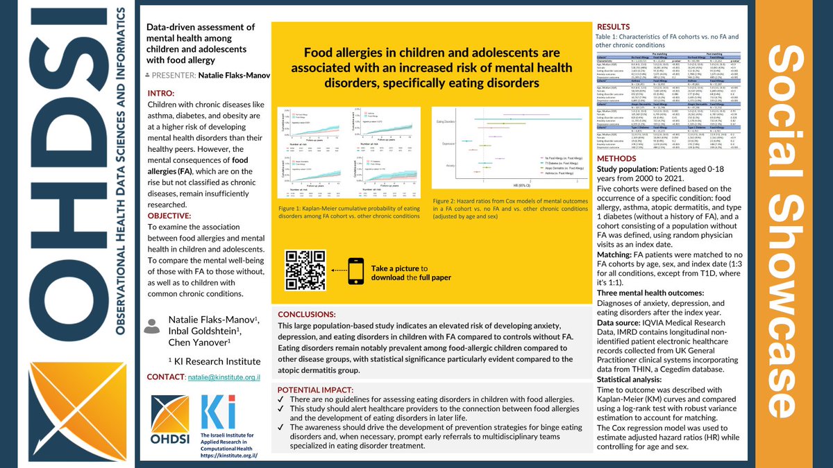 Data-driven assessment of mental health among children and adolescents with food allergy #OHDSISocialShowcase

Lead: Natalie Flaks-Manov
Team: Inbal Goldshtein, Chen Yanover

Learn more: ohdsi.org/2023showcase-3…

#JoinTheJourney