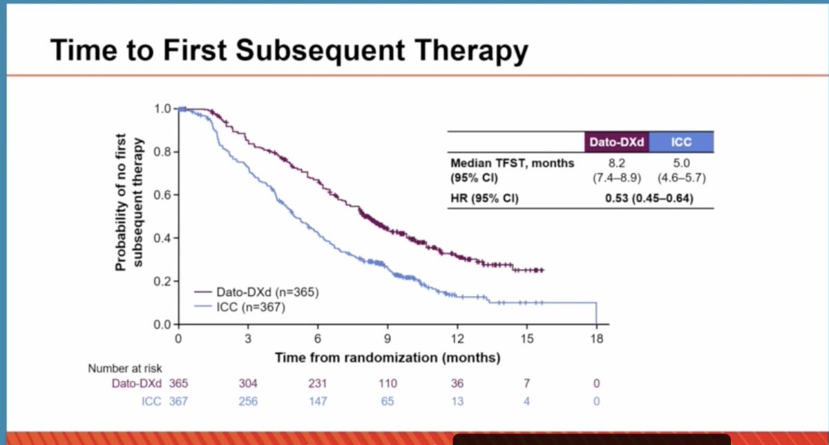 TROPION BREAST01: Dat0-DXd vs chemo in mHR+ 1-2 prior lines of chemo mPFS 6.9 vs 4.5 mo HR 0.64 Time to sub tx 8.2 vs 5.0 mo n=58 pts w/brain mets at baseline, similar benefit seen Fewer g≥3 AEs with Dato-Dxd: 21% vs 45% Delayed TTD in QOL with Dato #SABCS23 @OncoAlert