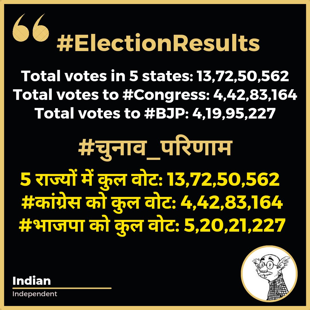 #ElectionResults2023 #चुनाव_परिणाम_2023
The total vote received by #Congress from these FIVE states is 4,42,83,164 votes out of 13,72,50,562 valid TOTAL votes.
The #BJP emerged as the winner in four states, receiving a total of 5,20,21,227 votes.
इन पांच राज्यों से #कांग्रेस को…
