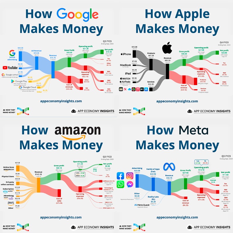 EconomyApp's tweet photo. Choose your fighter. Gain clarity on how big companies make money. Join 60,000+ investors learning from our visual insights.