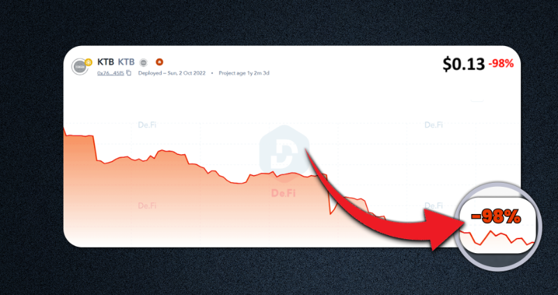 De_FiSecurity's tweet photo. Almost $1M trading volume in 24hrs

-98% in just 3 hours.

Here is an easy way to check tokens for red flags using https://t.co/b1pxeRKJFh

🧵Let's investigate 👇
