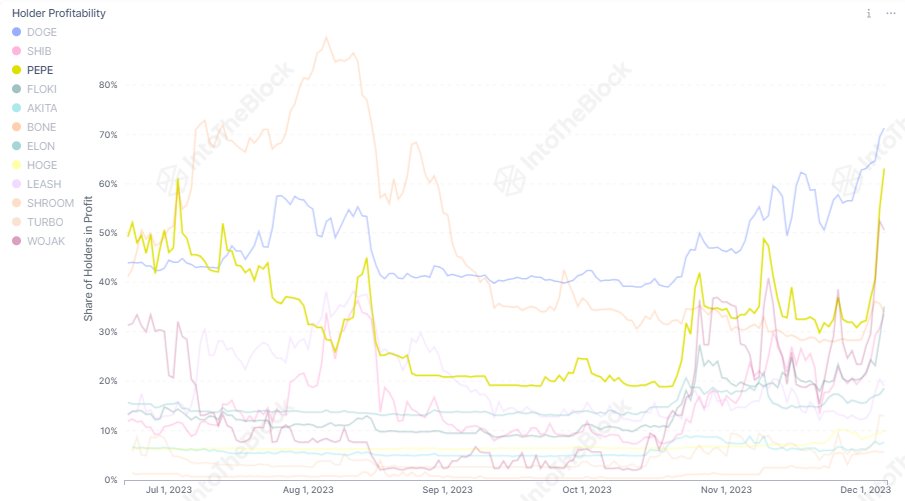 PEPE vs DOGE vs SHIB